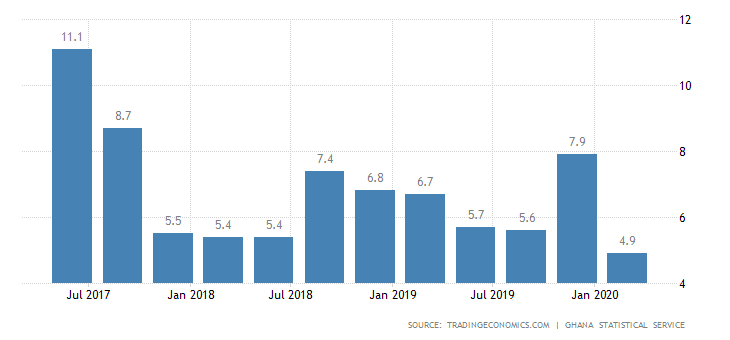 ghana gdp growth annual