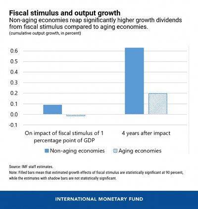 IMF aging fiscal 1