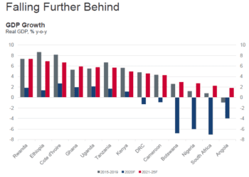 A chart showing Nigeria's growth rate against other sub-Saharan African countries