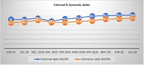Ghana’s External debt stock grew by 28% in the past one year. 2 new capture
