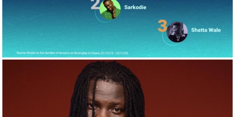 Boomplay Music Africa's leading music streaming service has released the 2020 Music Facts Report for Ghanaian music and according to the 2020 report, dancehall act, Stonebwoy retains his spot as the number one 'Top Streamed Ghanaian Male Artiste'