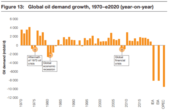 global oil