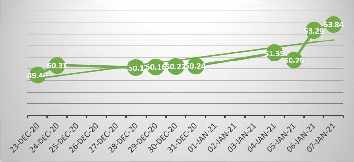 OPEC daily basket price stood at $53.84 a barrel 2 OPEC