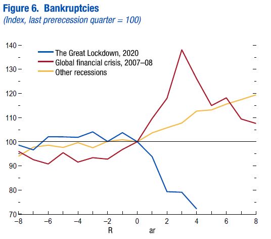 bankruptcies