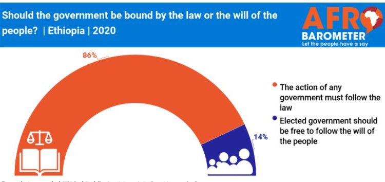 Afrobarometer reveals Ethiopians support for the rule of law 1 Ethiopians support rule of law, but show disdain for impunity of officials who break the law― Afrobarometer