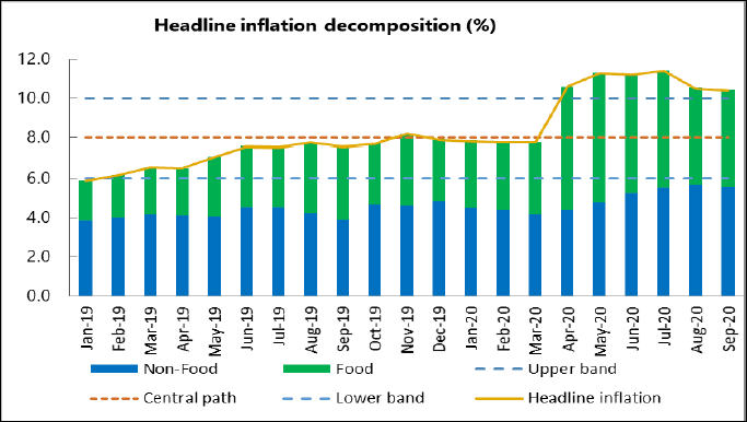 inflation during covid