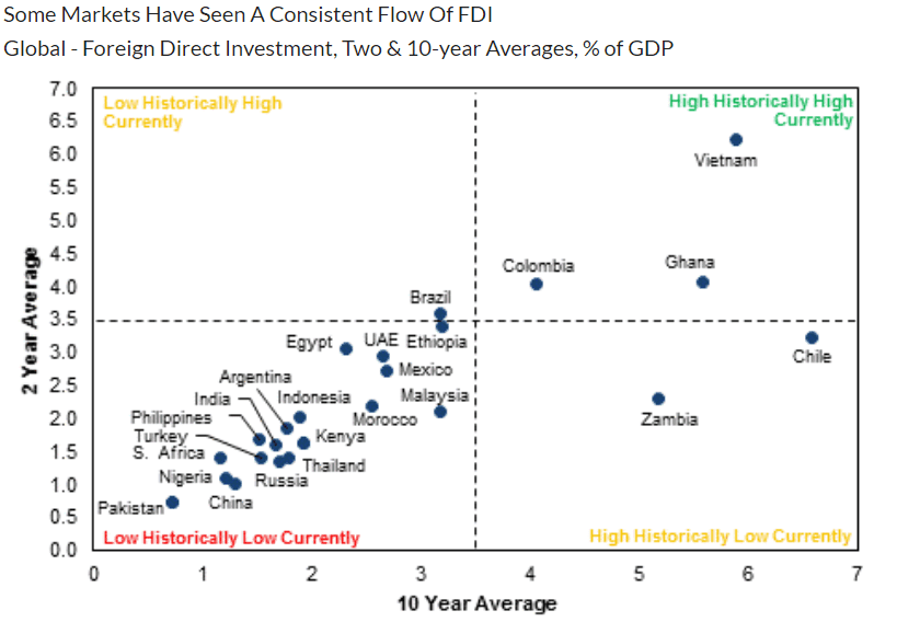 FDI averages