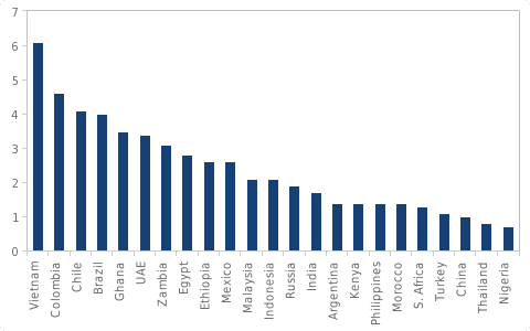 Ghana among countries attracting more FDI inflows historically