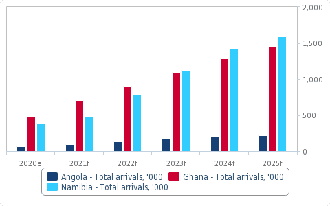 Ghana’s Airline traffic and tourist arrivals to remain dulled in the near term 2 download