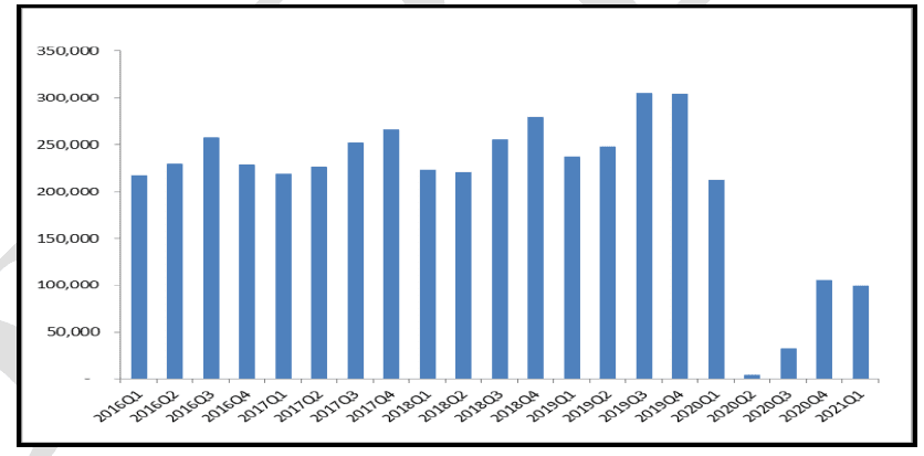 Ghana’s Airline traffic and tourist arrivals to remain dulled in the near term 3 tourist arrivals