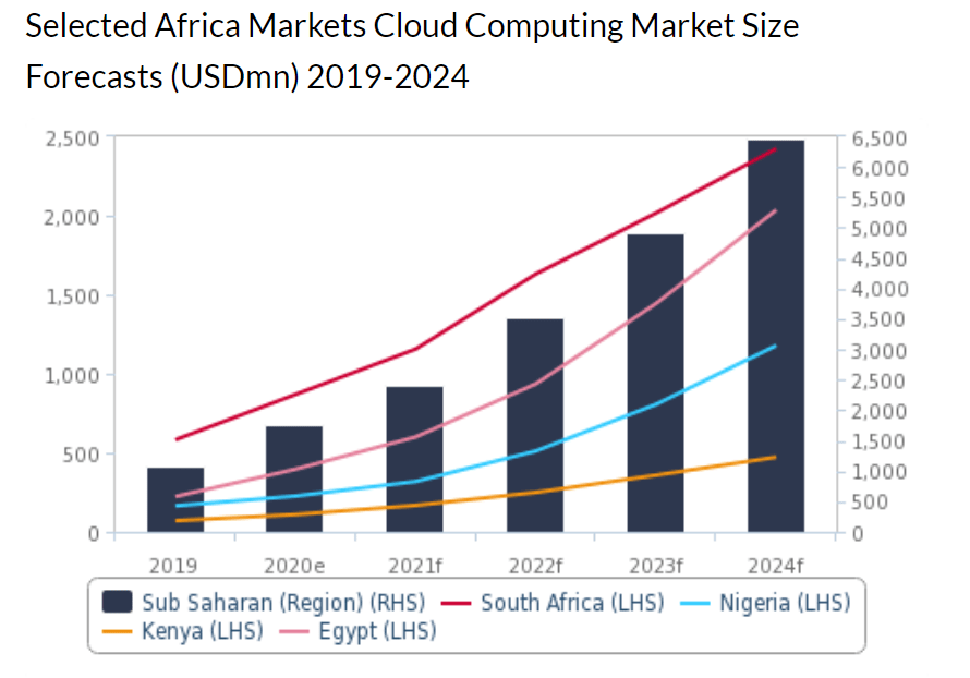 Google: US$1 billion Africa Investment to take advantage of favourable Demographics 2 Fitch