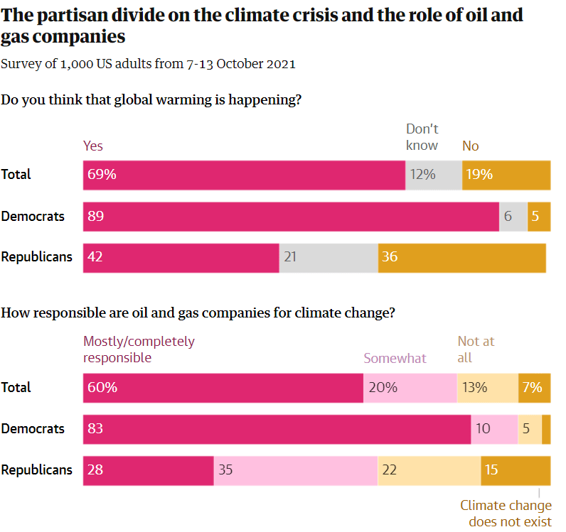 climate change