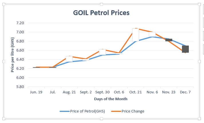 Govt’s Directive to GOIL Unlikely to Significantly Impact Fuel Prices- Petroleum Expert 2 GOIL
