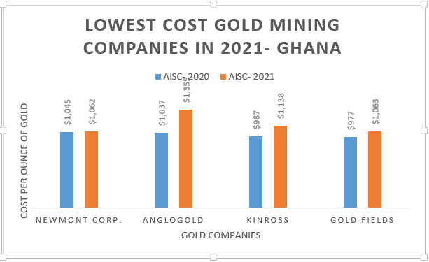Chart of Cost Performance of Gold Miners in Ghana