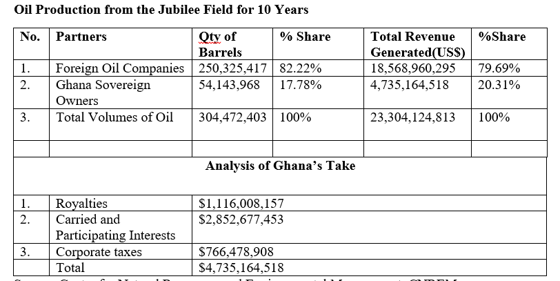 Development & Operational Costs incurred by Tullow Oil for Jubilee Oil Field Operations is Inflated- Oil and Gas Expert 2 jubilee 1