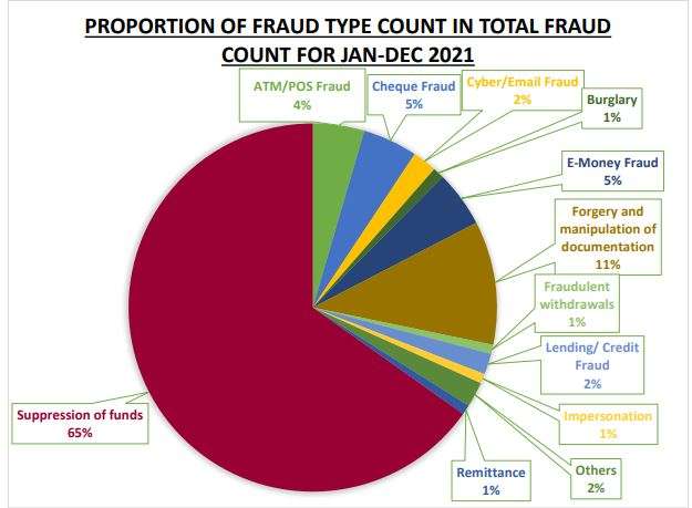 Fraud Type