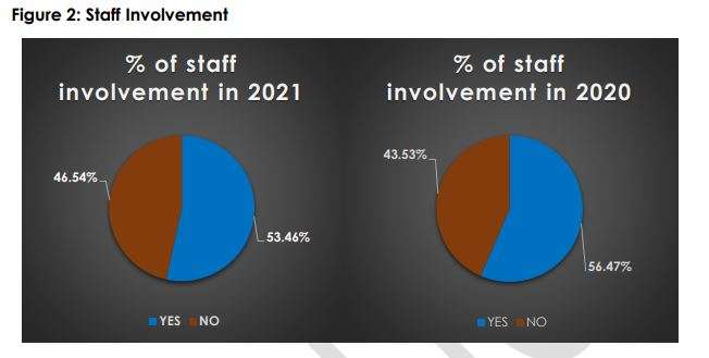 Staff involvement
