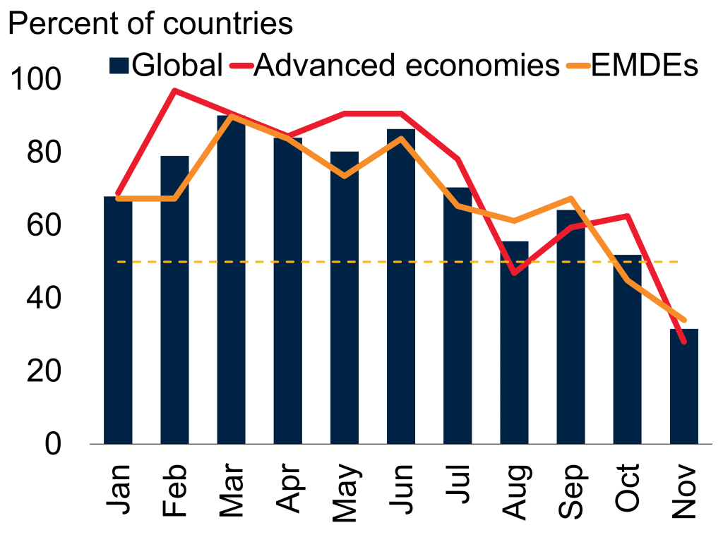 Picture3 Share of economies with rising inflation