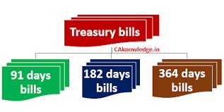 Government Accrued Gh¢10.84bn From T-bills in December 2022