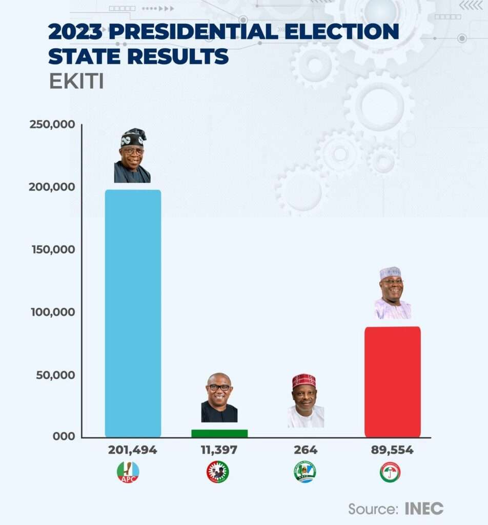 Nigeria Elections 2023: INEC Announces Presidential Election Results For Ekiti, Collation Resumes at 11am Monday 2 snapshot