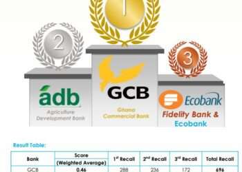 GCB Maintains Top Spot, ADB Comes 2nd in the Latest Global InfoAnalytics Unprompted Brand Recall Ranking