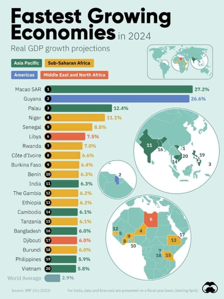 economies