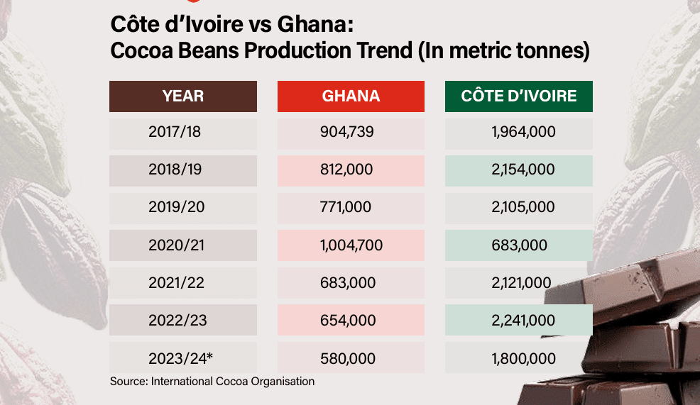 Cocoa production trend