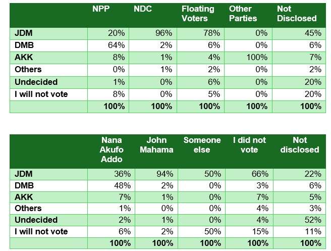 Aboagye on Mussa Dankwah's election polls 