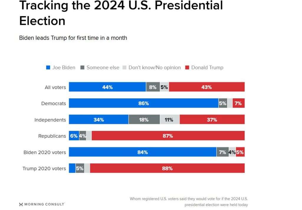 Mahama Leads In Greater Accra With Commanding 66%: Global InfoAnalytics Poll 3 us poll
