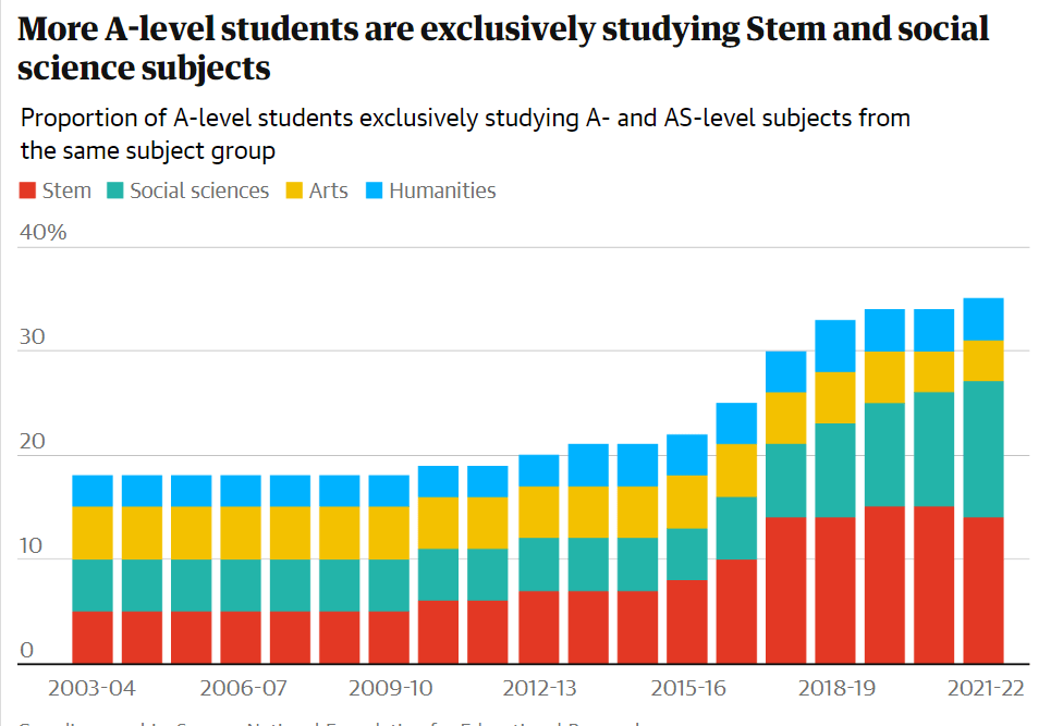 A-Level Reforms Drive Students Away from Humanities 2 stem