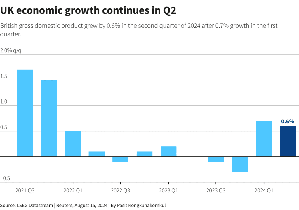 UK Economy Surges 0.6% as Recession Eases 2 uk economy growth chart