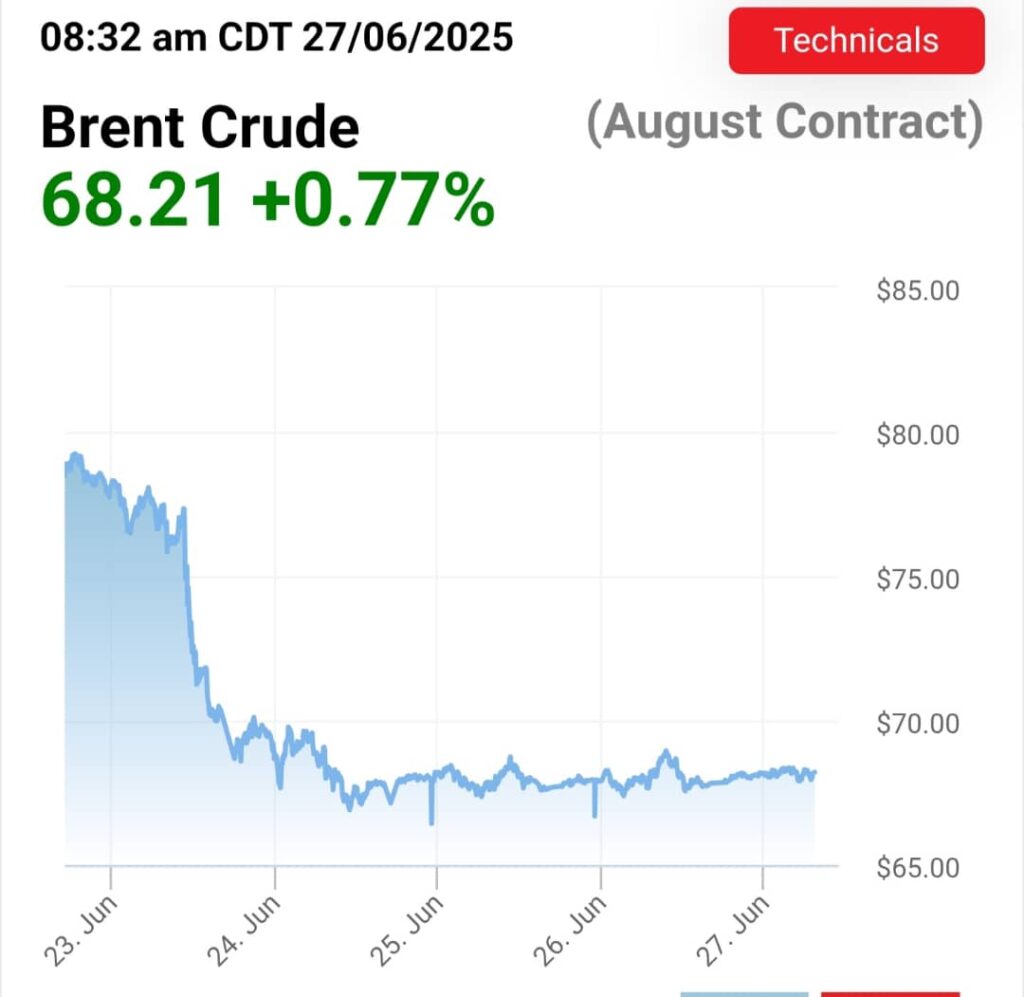 Crude Oil Prices Dip as Middle East Tensions Ease 2 Brent Crude