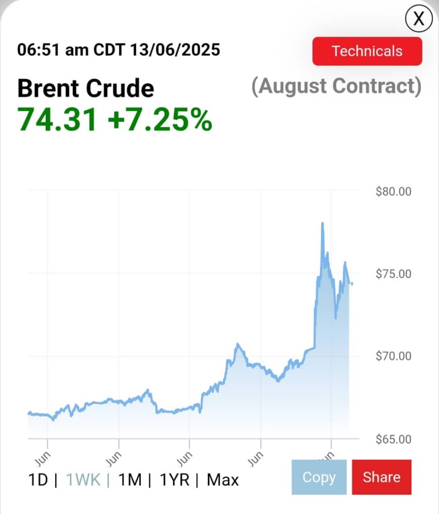 Brent Crude Oil Price