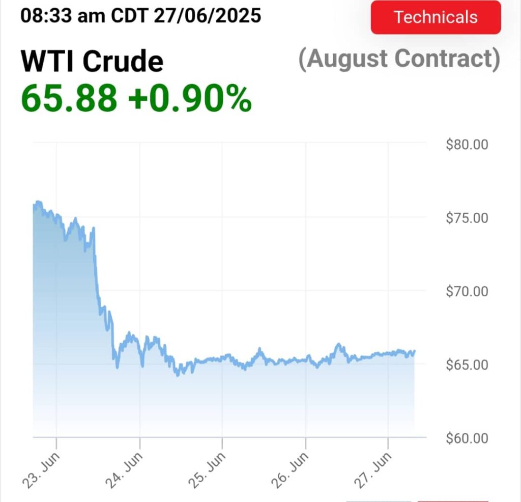 Crude Oil Prices Dip as Middle East Tensions Ease 4 West Texas Intermediate WTI