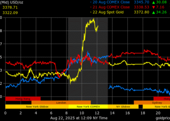 Gold Prices Chat