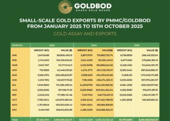 Ghana’s small-scale gold export between January and October 15, 2025