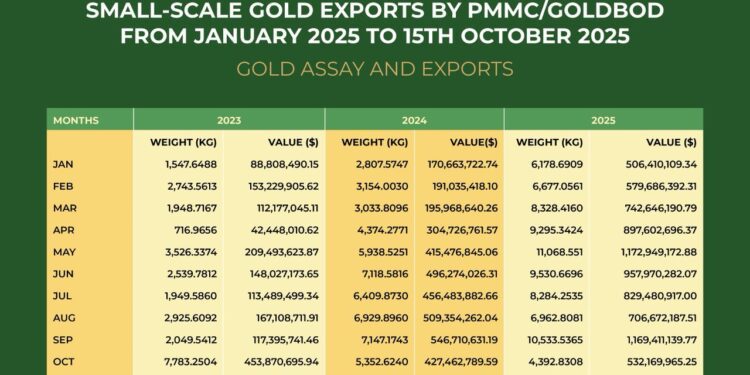 Analyst Reveals GoldBod Not Solely Responsible For $8B Gold Surge 1 Ghana’s small-scale gold export between January and October 15, 2025