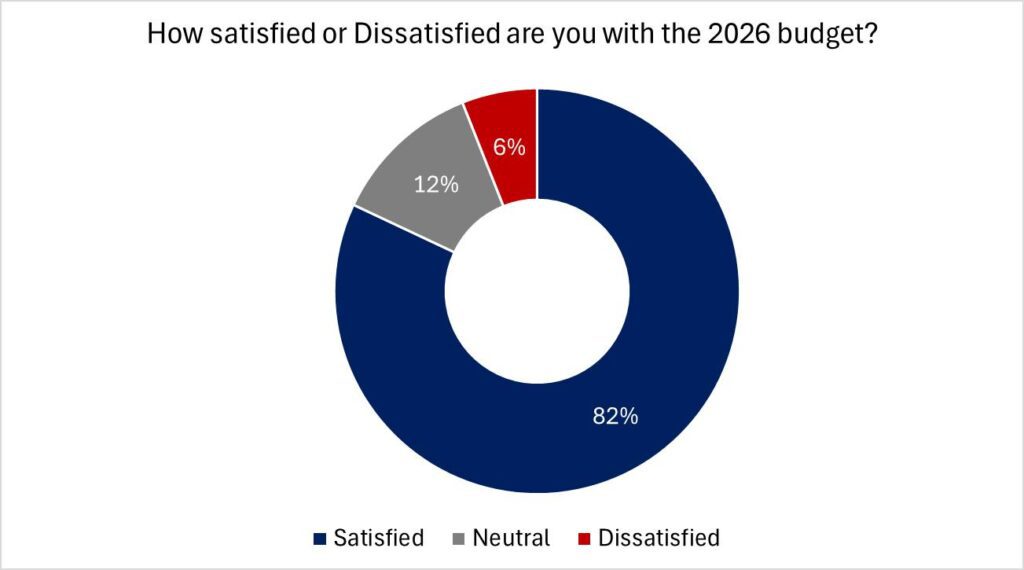 Global InfoAnalytics Poll on 2026 Budget