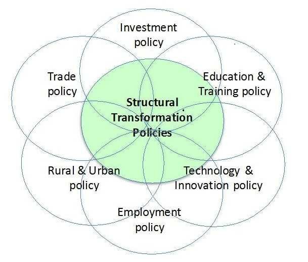 Structural Transformation Policies