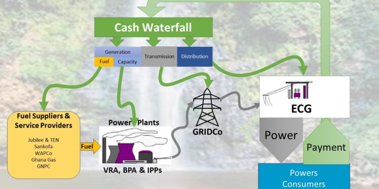 Cash Waterfall Payments