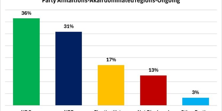 NPP Woes Deepen as Support Erodes in Akan-Dominated Regions 1 A graph representation of NPP's declining support in Akan-Dominated regions by the Glbal InfoAnalytics