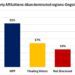 NPP Woes Deepen as Support Erodes in Akan-Dominated Regions 15 A graph representation of NPP's declining support in Akan-Dominated regions by the Glbal InfoAnalytics