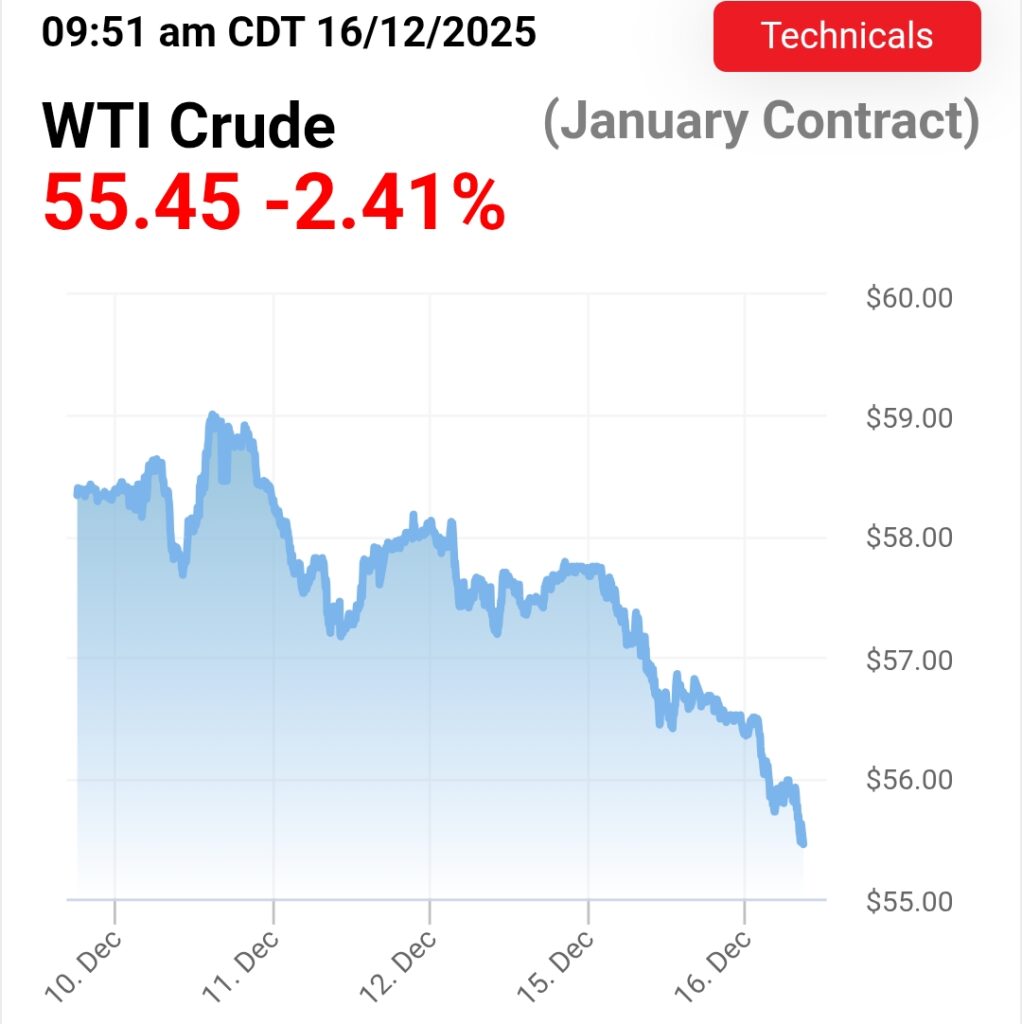 WTI Crude Trading