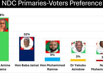 GIA Poll @Ayawaso East 1