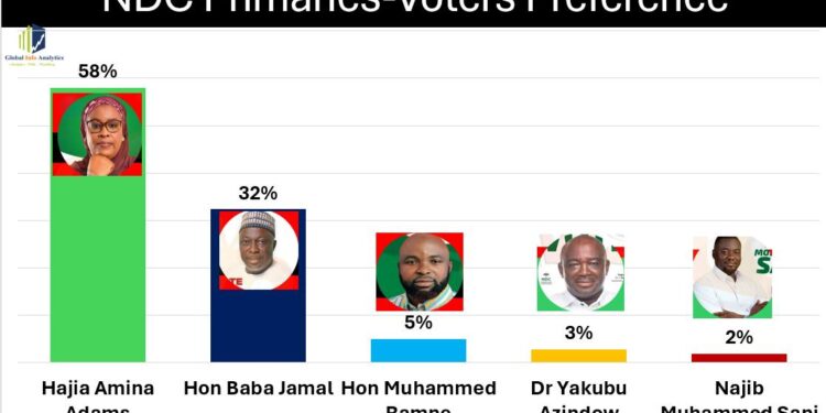 GIA Poll @Ayawaso East 1
