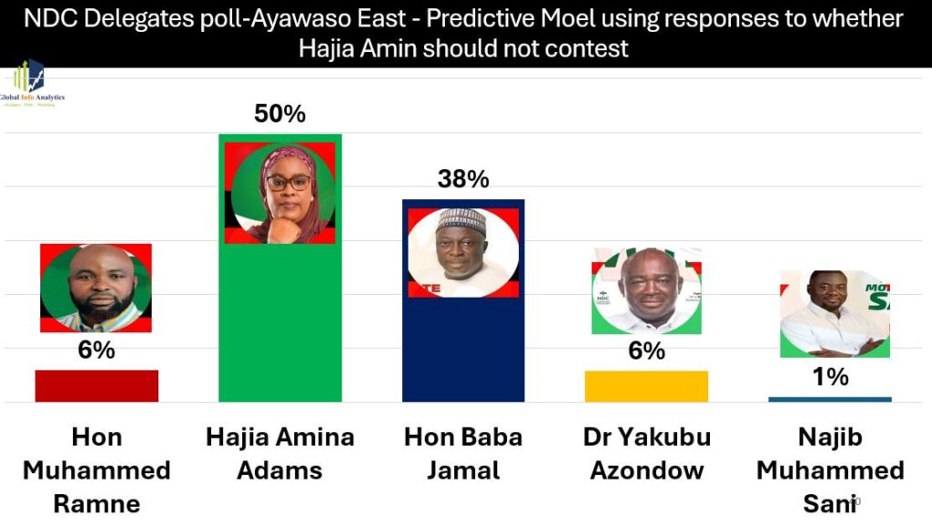 GIA Poll @Ayawaso East 2