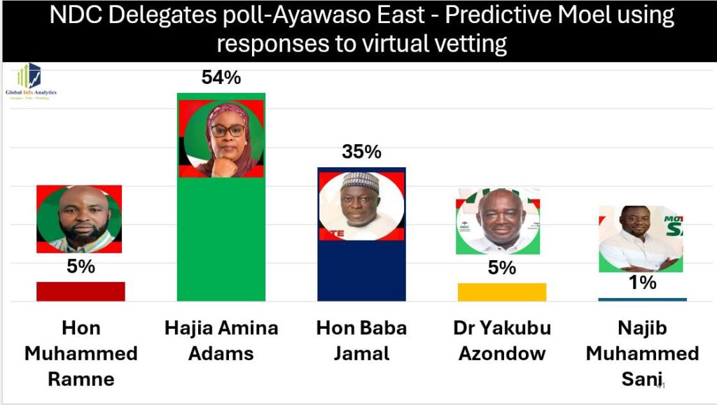 GIA Poll @Ayawaso East 3