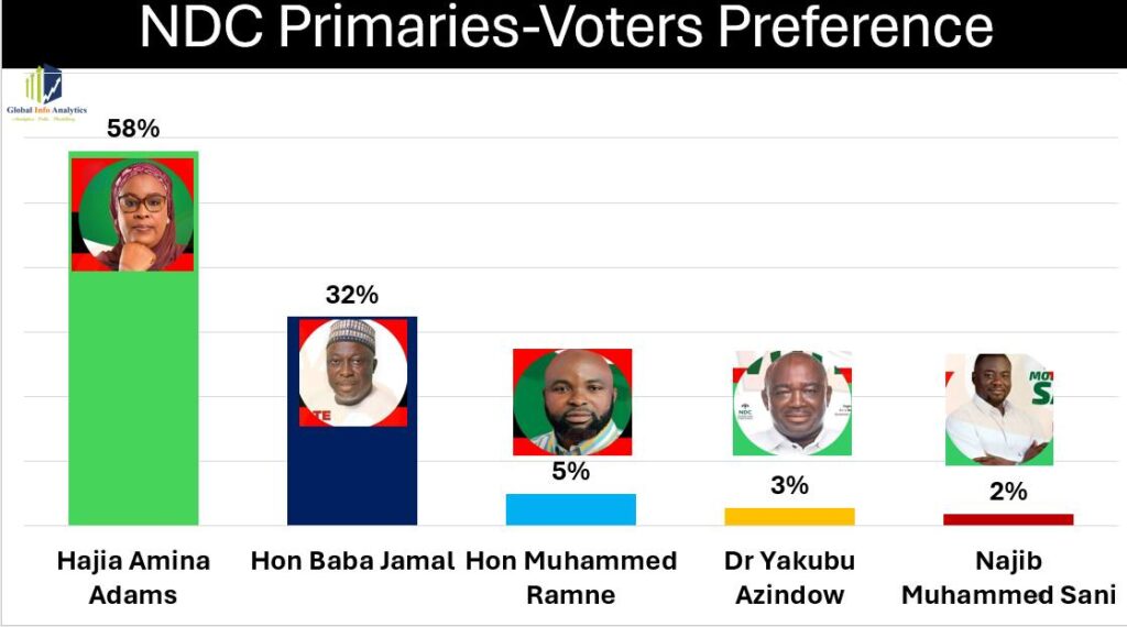 GIA Poll @Ayawaso East 4