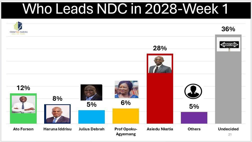 GIA @NDC 2028 Race 2