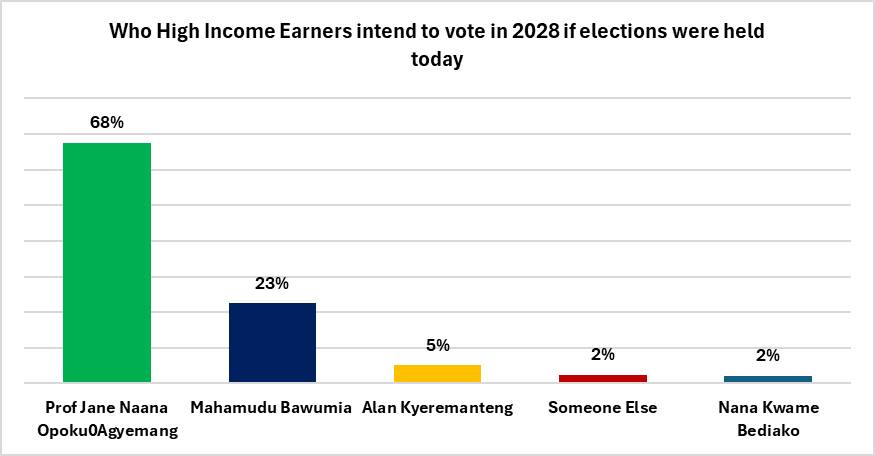 GIA Poll @High Income 4